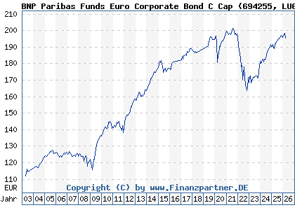 Chart: BNP Paribas Funds Euro Corporate Bond C Cap (694255 LU0131210360)