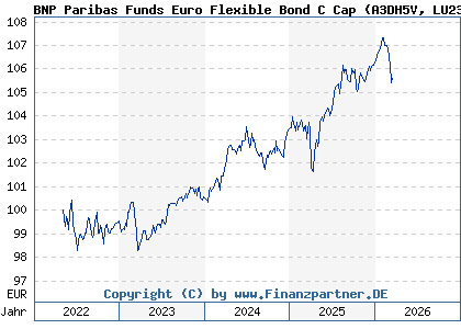 Chart: BNP Paribas Funds Euro Flexible Bond C Cap (A3DH5V LU2355554416)