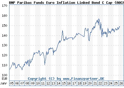 Chart: BNP Paribas Funds Euro Inflation Linked Bond C Cap (A0CAPM LU0190304583)