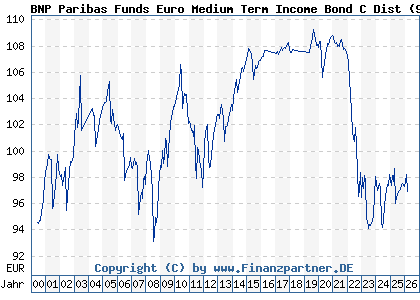 Chart: BNP Paribas Funds Euro Medium Term Income Bond C Dist (989193 LU0086914446)