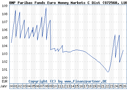 Chart: BNP Paribas Funds Euro Money Markets C Dist (972560 LU0083137926)
