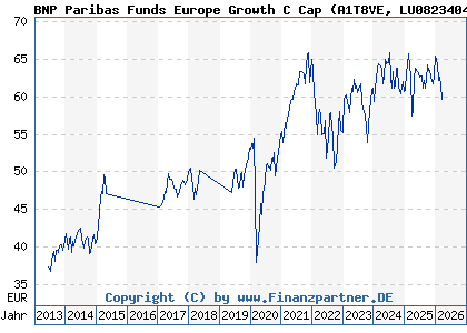 Chart: BNP Paribas Funds Europe Growth C Cap (A1T8VE LU0823404248)