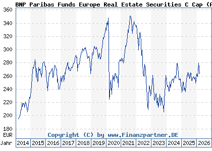 Chart: BNP Paribas Funds Europe Real Estate Securities C Cap (A0MPW8 LU0283511359)