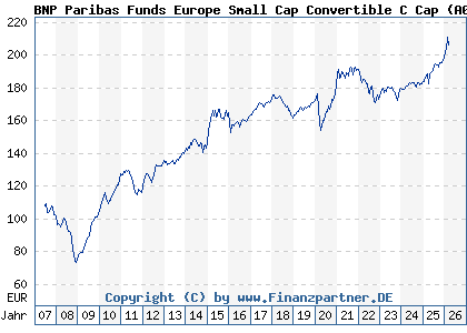 Chart: BNP Paribas Funds Europe Small Cap Convertible C Cap (A0LFY7 LU0265291665)