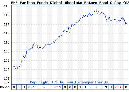 Chart: BNP Paribas Funds Global Absolute Return Bond C Cap (A3CPMP LU2155808491)