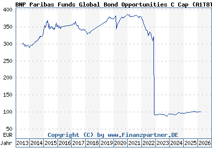 Chart: BNP Paribas Funds Global Bond Opportunities C Cap (A1T8TR LU0823391676)