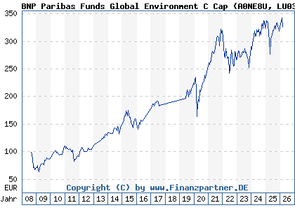 Chart: BNP Paribas Funds Global Environment C Cap (A0NE8U LU0347711466)