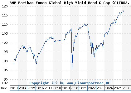 Chart: BNP Paribas Funds Global High Yield Bond C Cap (A1T8S3 LU0823388615)