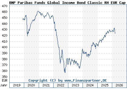 Chart: BNP Paribas Funds Global Income Bond Classic RH EUR Cap (A2PN2E LU1956132143)
