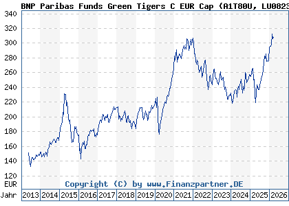 Chart: BNP Paribas Funds Green Tigers C EUR Cap (A1T80U LU0823437925)