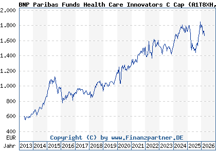 Chart: BNP Paribas Funds Health Care Innovators C Cap (A1T8XH LU0823416762)