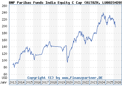 Chart: BNP Paribas Funds India Equity C Cap (A1T8ZH LU0823428932)