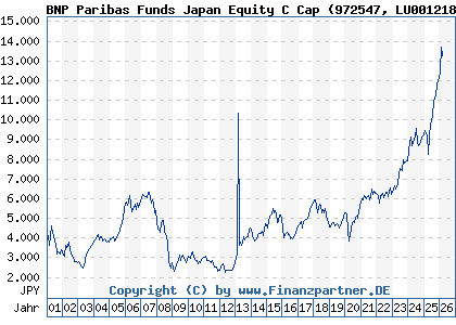 Chart: BNP Paribas Funds Japan Equity C Cap (972547 LU0012181748)
