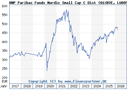 Chart: BNP Paribas Funds Nordic Small Cap C Dist (A1XBVE LU0950372911)