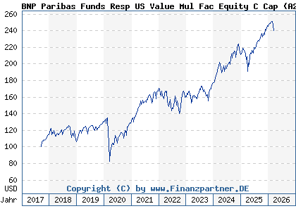 Chart: BNP Paribas Funds Resp US Value Mul Fac Equity C Cap (A2DVW0 LU1458427785)
