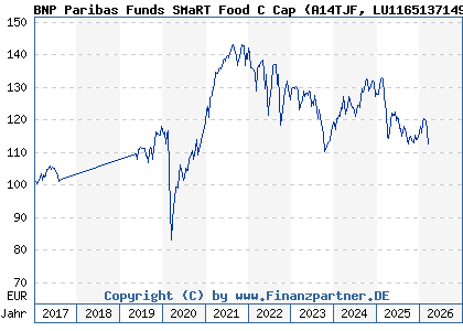 Chart: BNP Paribas Funds SMaRT Food C Cap (A14TJF LU1165137149)