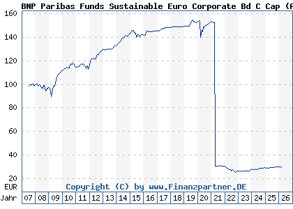 Chart: BNP Paribas Funds Sustainable Euro Corporate Bd C Cap (A0LF4F LU0265288877)