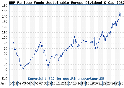 Chart: BNP Paribas Funds Sustainable Europe Dividend C Cap (937835 LU0111491469)