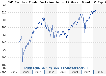 Chart: BNP Paribas Funds Sustainable Multi Asset Growth C Cap (A2PN20 LU1956155946)