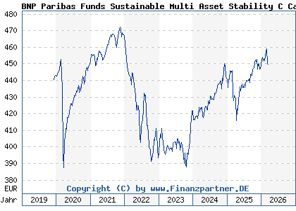 Chart: BNP Paribas Funds Sustainable Multi Asset Stability C Cap (A2PPNV LU1956159773)