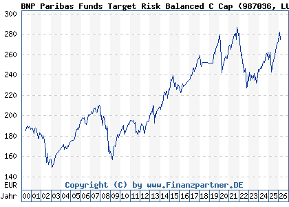 Chart: BNP Paribas Funds Target Risk Balanced C Cap (987036 LU0089291651)