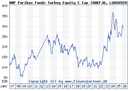 Chart: BNP Paribas Funds Turkey Equity C Cap (A0KFJ0 LU0265293521)