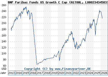 Chart: BNP Paribas Funds US Growth C Cap (A1T80L LU0823434583)
