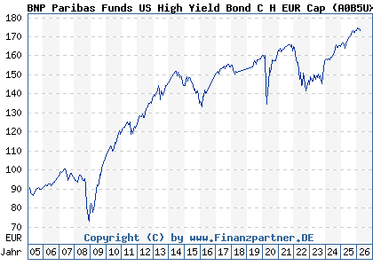 Chart: BNP Paribas Funds US High Yield Bond C H EUR Cap (A0B5UX LU0194437363)