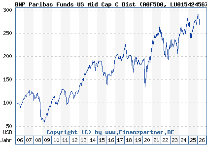 Chart: BNP Paribas Funds US Mid Cap C Dist (A0F5D0 LU0154245673)