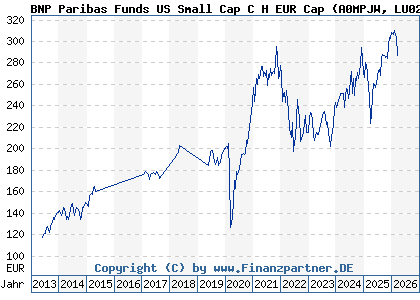 Chart: BNP Paribas Funds US Small Cap C H EUR Cap (A0MPJW LU0251806666)
