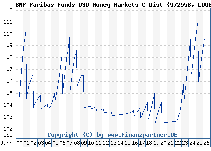 Chart: BNP Paribas Funds USD Money Markets C Dist (972558 LU0012186549)