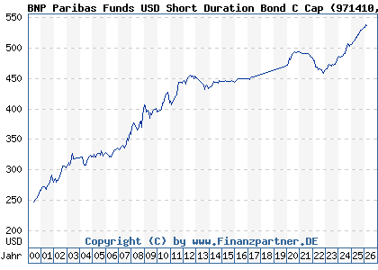 Chart: BNP Paribas Funds USD Short Duration Bond C Cap (971410 LU0012182399)