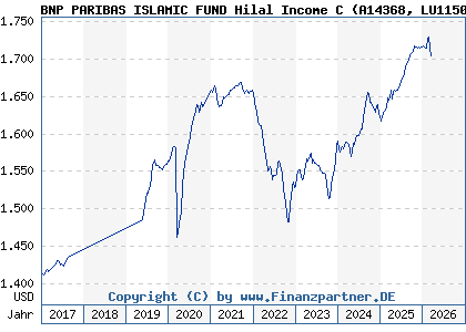 Chart: BNP PARIBAS ISLAMIC FUND Hilal Income C (A14368 LU1150255971)