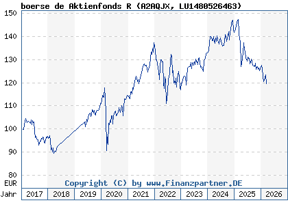 Chart: boerse de Aktienfonds R (A2AQJX LU1480526463)