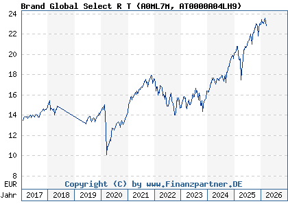 Chart: Brand Global Select R T (A0ML7M AT0000A04LH9)