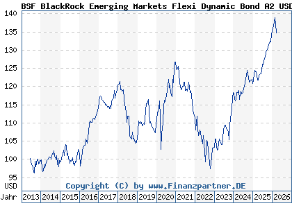 Chart: BSF BlackRock Emerging Markets Flexi Dynamic Bond A2 USD (A1WZTG LU0940382277)