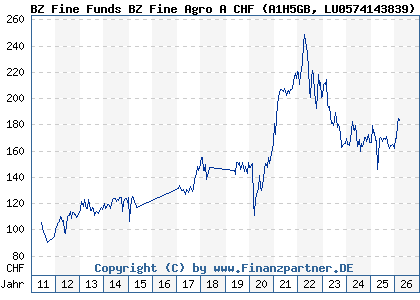 Chart: BZ Fine Funds BZ Fine Agro A CHF (A1H5GB LU0574143839)