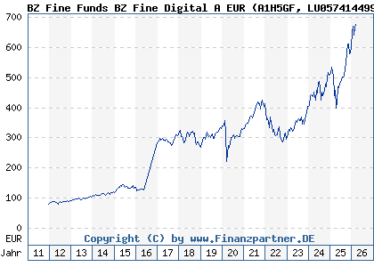 Chart: BZ Fine Funds BZ Fine Digital A EUR (A1H5GF LU0574144993)