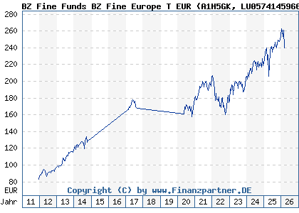 Chart: BZ Fine Funds BZ Fine Europe T EUR (A1H5GK LU0574145966)