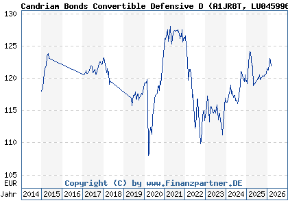 Chart: Candriam Bonds Convertible Defensive D (A1JR8T LU0459960000)