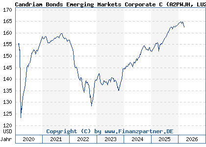 Chart: Candriam Bonds Emerging Markets Corporate C (A2PWJH LU2026166749)