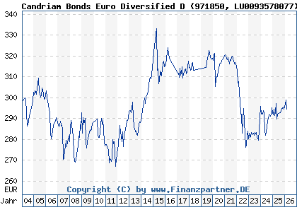 Chart: Candriam Bonds Euro Diversified D (971850 LU0093578077)