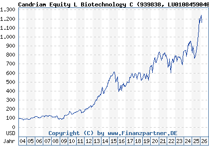 Chart: Candriam Equity L Biotechnology C (939838 LU0108459040)