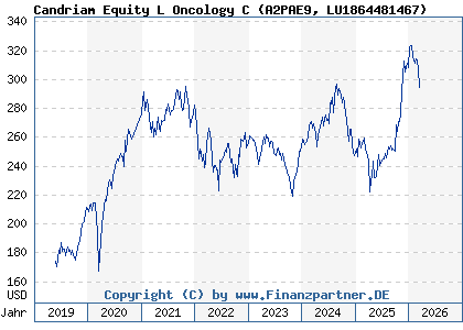 Chart: Candriam Equity L Oncology C (A2PAE9 LU1864481467)