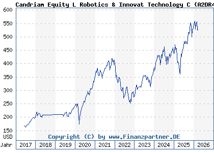 Chart: Candriam Equity L Robotics & Innovat Technology C (A2DR4U LU1502282558)