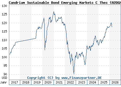 Chart: Candriam Sustainable Bond Emerging Markets C Thes (A2DGHF LU1434519416)