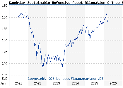 Chart: Candriam Sustainable Defensive Asset Allocation C Thes (A2PZ6J LU1644442102)