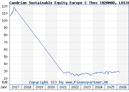 Chart: Candriam Sustainable Equity Europe C Thes (A2AM8D LU1313771856)