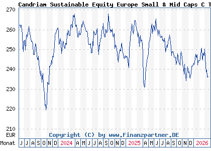 Chart: Candriam Sustainable Equity Europe Small & Mid Caps C Thes (A2QLCZ LU2258565089)