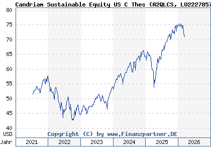 Chart: Candriam Sustainable Equity US C Thes (A2QLCS LU2227857070)